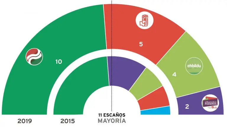 El PP y SSP+STZ se quedan fuera y Elkarrekin Podemos suma 2 concejales